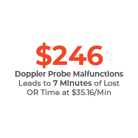 $246 Doppler Probe Malfunctions Leads to 7 Minutes of Lost OR Time at $35.16/Min